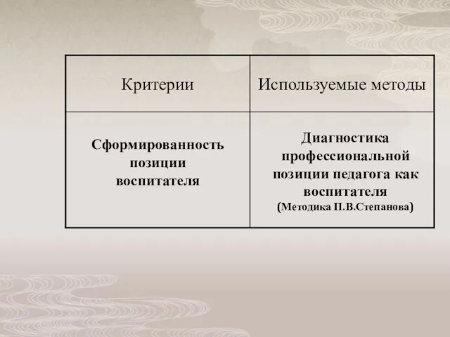 Сформированность позиции воспитателя Диагностика профессиональной позиции педагога как воспитателя (Методика П.В.Степанова)