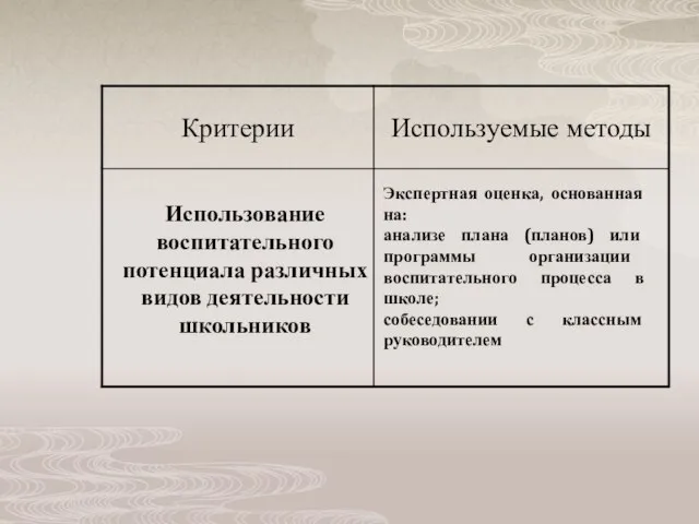 Использование воспитательного потенциала различных видов деятельности школьников Экспертная оценка, основанная на: