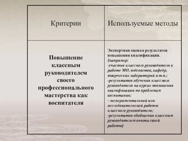 Повышение классным руководителем своего профессионального мастерства как воспитателя Экспертная оценка результатов