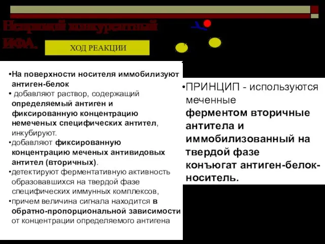 Непрямой конкурентный ИФА. ПРИНЦИП - используются меченные ферментом вторичные антитела и