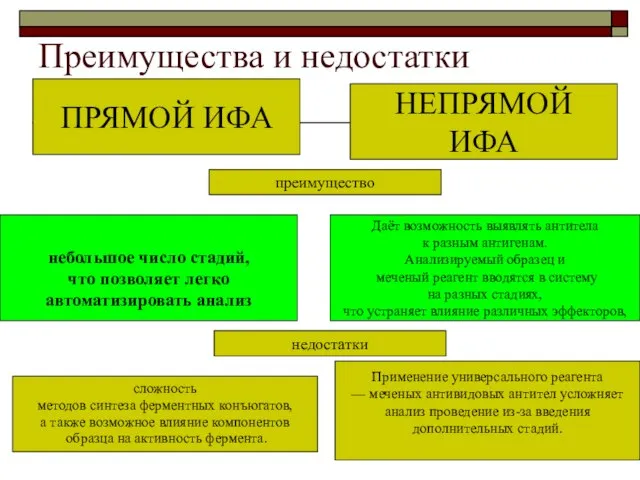 небольшое число стадий, что позволяет легко автоматизировать анализ сложность методов синтеза