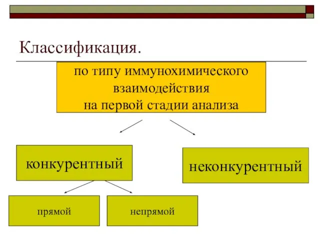 Классификация. по типу иммунохимического взаимодействия на первой стадии анализа конкурентный неконкурентный прямой непрямой