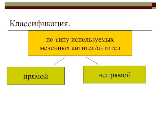 Классификация. прямой непрямой по типу используемых меченных антител/антител