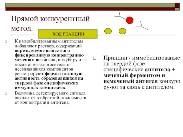 Прямой конкурентный метод. К иммобилизованным антителам добавляют раствор, содержащий определяемое вещество