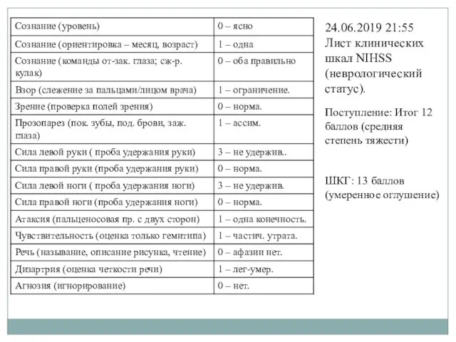 24.06.2019 21:55 Лист клинических шкал NIHSS (неврологический статус). Поступление: Итог 12