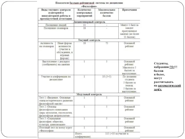 Студенты, набравшие75+!!! баллов и более, могут рассчитывать на автоматический зачёт.
