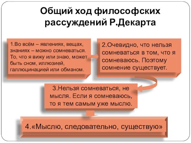 Общий ход философских рассуждений Р.Декарта 1.Во всём – явлениях, вещах, знаниях