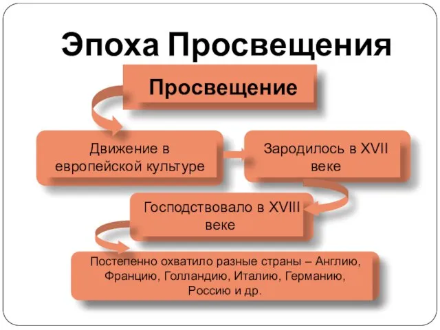 Эпоха Просвещения Просвещение Движение в европейской культуре Зародилось в XVII веке