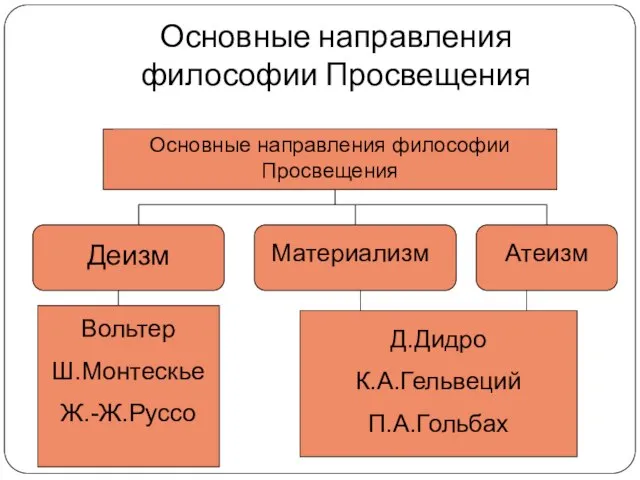 Основные направления философии Просвещения Основные направления философии Просвещения Деизм Материализм Атеизм