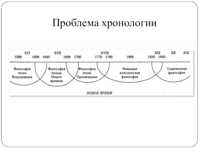 Проблема хронологии