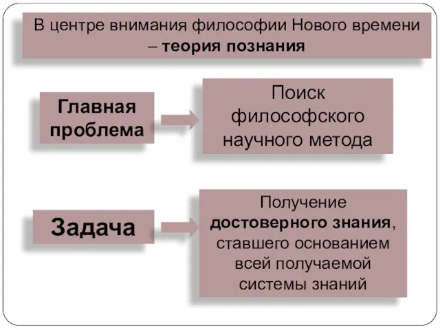 В центре внимания философии Нового времени – теория познания Главная проблема