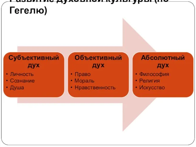 Развитие духовной культуры (по Гегелю)