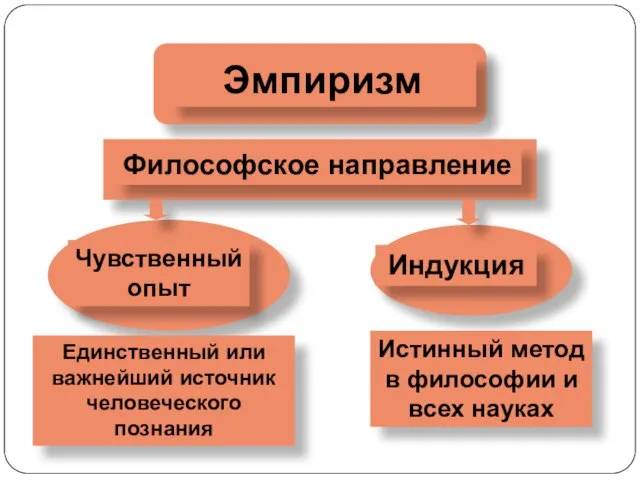 Эмпиризм Философское направление Чувственный опыт Единственный или важнейший источник человеческого познания