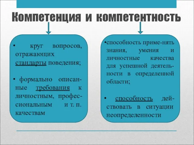 Компетенция и компетентность круг вопросов, отражающих стандарты поведения; формально описан-ные требования