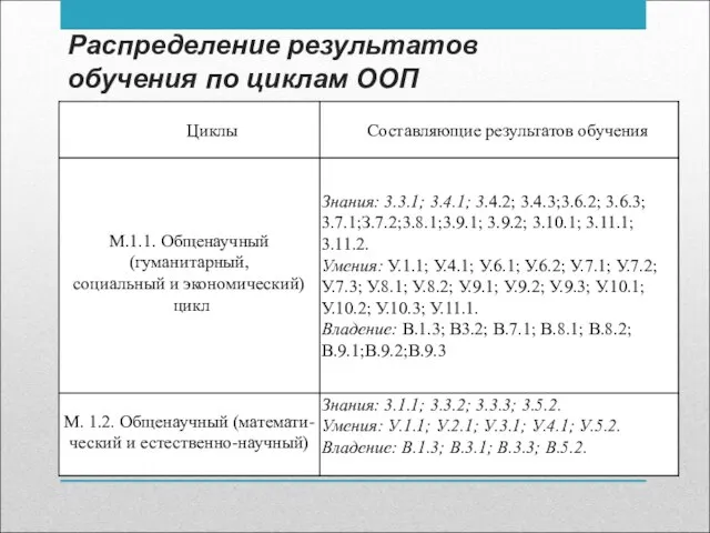 Распределение результатов обучения по циклам ООП