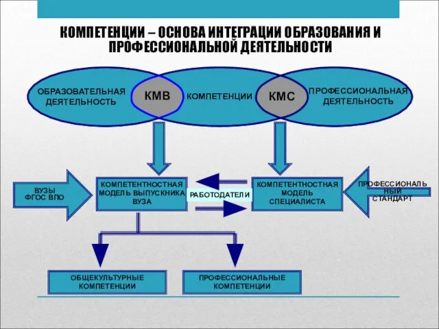 КОМПЕТЕНЦИИ – ОСНОВА ИНТЕГРАЦИИ ОБРАЗОВАНИЯ И ПРОФЕССИОНАЛЬНОЙ ДЕЯТЕЛЬНОСТИ ПРОФЕССИОНАЛЬНЫЙ СТАНДАРТ