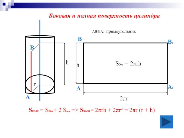 АВВ1А1- прямоугольник В А1 В1 А 2πr h Sбок = 2πrh