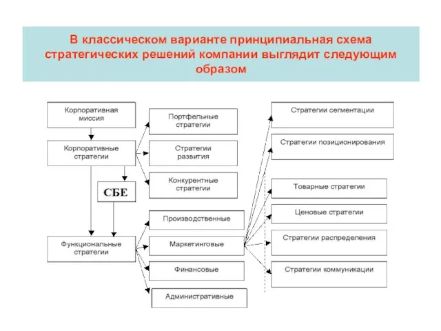 В классическом варианте принципиальная схема стратегических решений компании выглядит следующим образом