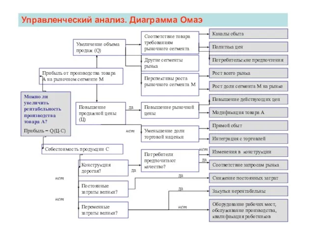 Управленческий анализ. Диаграмма Омаэ Можно ли увеличить рентабельность производства товара А?