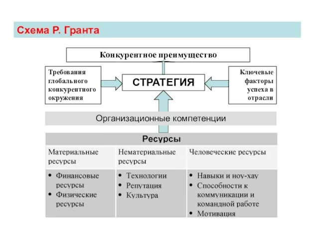 Схема Р. Гранта Организационные компетенции Требования глобального конкурентного окружения Ключевые факторы