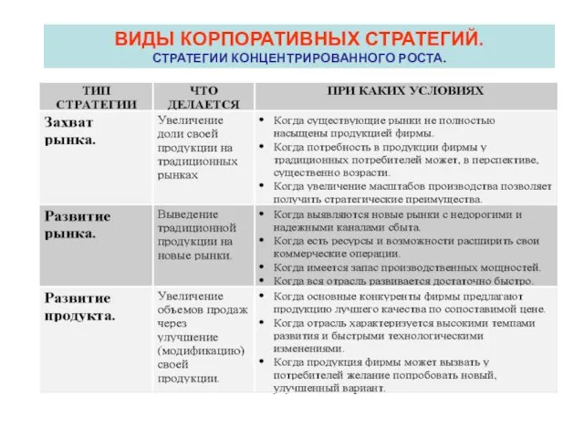 ВИДЫ КОРПОРАТИВНЫХ СТРАТЕГИЙ. СТРАТЕГИИ КОНЦЕНТРИРОВАННОГО РОСТА.