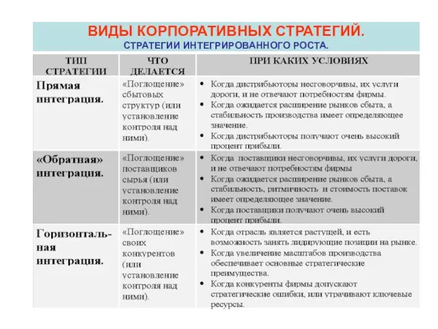 ВИДЫ КОРПОРАТИВНЫХ СТРАТЕГИЙ. СТРАТЕГИИ ИНТЕГРИРОВАННОГО РОСТА.