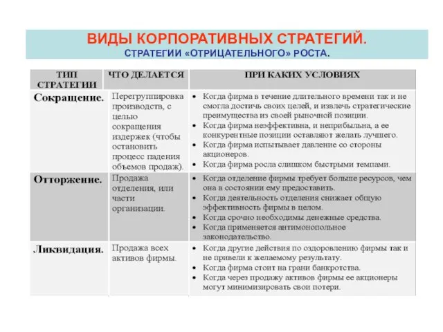 ВИДЫ КОРПОРАТИВНЫХ СТРАТЕГИЙ. СТРАТЕГИИ «ОТРИЦАТЕЛЬНОГО» РОСТА.