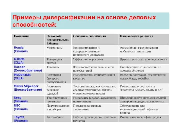 Примеры диверсификации на основе деловых способностей: