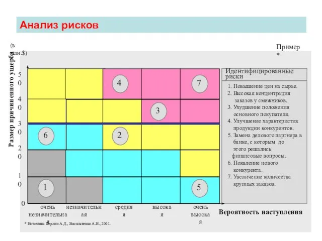 Анализ рисков Размер причиненного ущерба (в млн.$) очень незначительная незначительная средняя