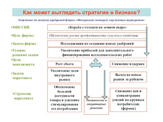 Как может выглядеть стратегия в бизнесе? «Борьба с голодом на земном