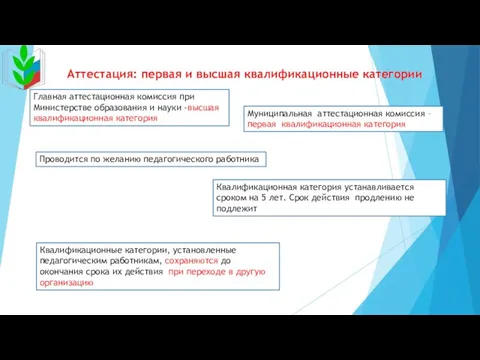 Аттестация: первая и высшая квалификационные категории Проводится по желанию педагогического работника