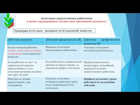 Процедура аттестации- заседание аттестационной комиссии Аттестация педагогических работников в целях подтверждения соответствия занимаемой должности