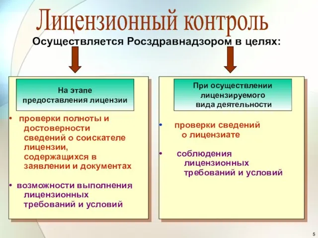 Осуществляется Росздравнадзором в целях: Лицензионный контроль проверки полноты и достоверности сведений