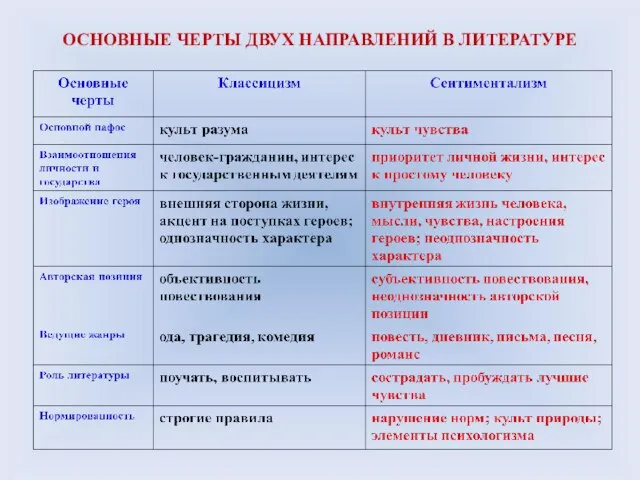 ОСНОВНЫЕ ЧЕРТЫ ДВУХ НАПРАВЛЕНИЙ В ЛИТЕРАТУРЕ