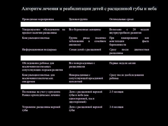 Алгоритм лечения и реабилитации детей с расщелиной губы и неба