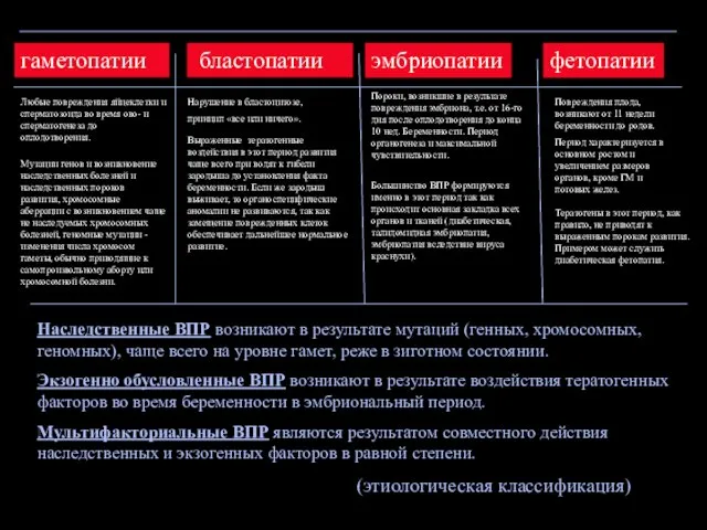 гаметопатии бластопатии эмбриопатии фетопатии Наследственные ВПР возникают в результате мутаций (генных,