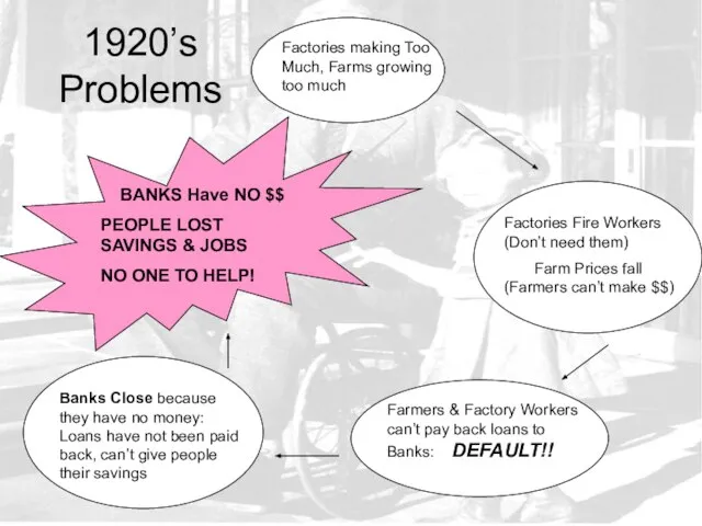 1920’s Problems Factories making Too Much, Farms growing too much Factories