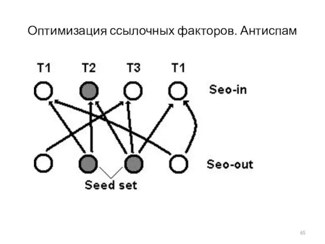 Оптимизация ссылочных факторов. Антиспам