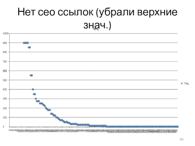 Нет сео ссылок (убрали верхние знач.)