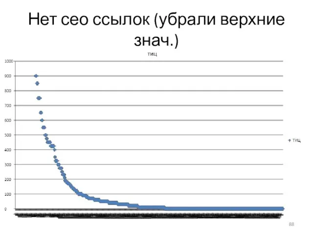 Нет сео ссылок (убрали верхние знач.)