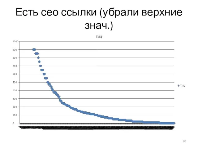 Есть сео ссылки (убрали верхние знач.)