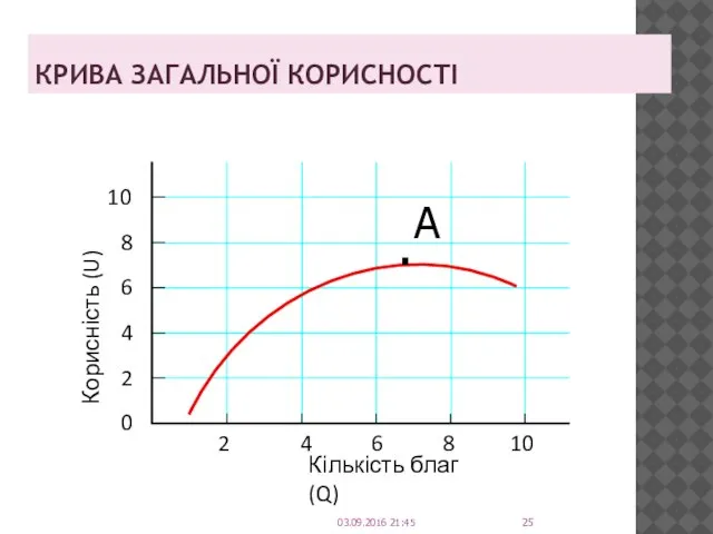 КРИВА ЗАГАЛЬНОЇ КОРИСНОСТІ А . 03.09.2016 21:45