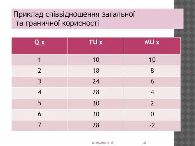 Приклад співвідношення загальної та граничної корисності 03.09.2016 21:45