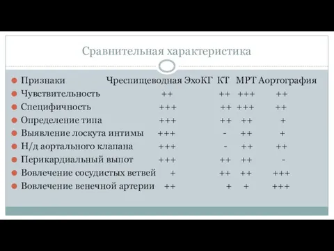 Сравнительная характеристика Признаки Чреспищеводная ЭхоКГ КТ МРТ Аортография Чувствительность ++ ++