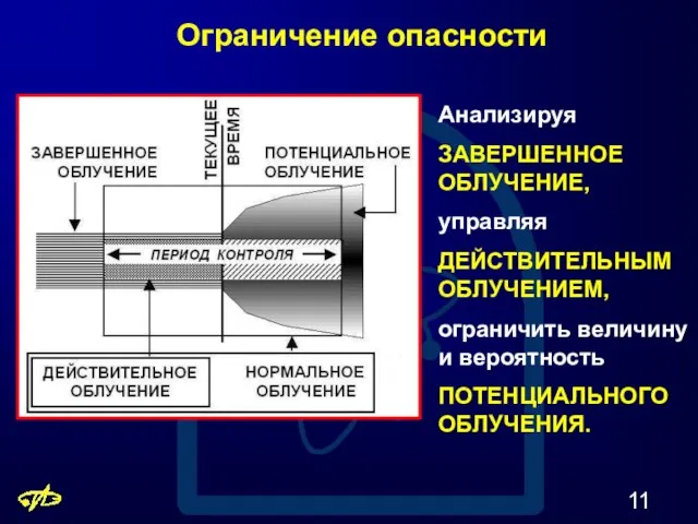 Ограничение опасности Анализируя ЗАВЕРШЕННОЕ ОБЛУЧЕНИЕ, управляя ДЕЙСТВИТЕЛЬНЫМ ОБЛУЧЕНИЕМ, ограничить величину и вероятность ПОТЕНЦИАЛЬНОГО ОБЛУЧЕНИЯ.