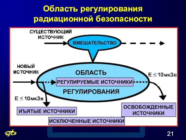 Область регулирования радиационной безопасности