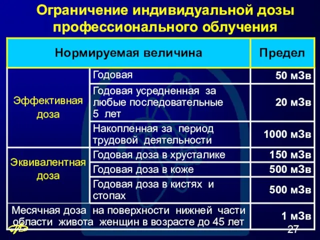 Ограничение индивидуальной дозы профессионального облучения