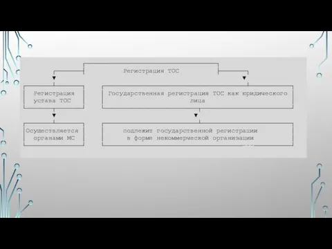 ┌───────────────────────────────────┐ ┌───────┤ Регистрация ТОС ├───────┐ ▼ ▼ ┌───────┴───────┐ ┌──────────────────────────────────────┴───────────┐ │ Регистрация