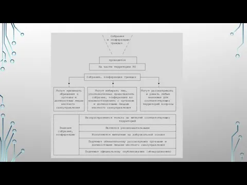 \ Собрания / \ и конференции/ \ граждан / \ /