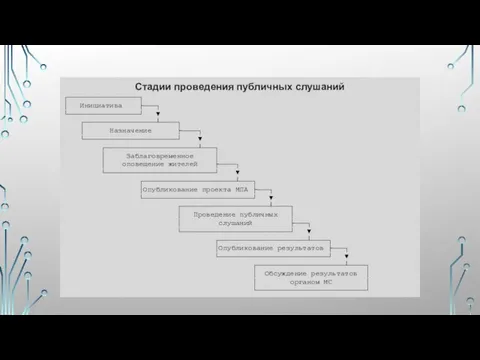 Стадии проведения публичных слушаний ┌─────────────────┐ │ Инициатива ├───┐ └─────────────────┘ ▼ ┌─────────────────┴────┐